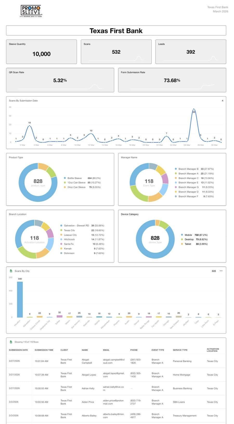 PromoSleeve analytics dashboard showing a live campaign report